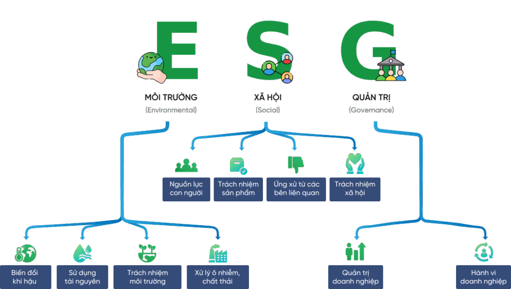 ESG (Môi trường – Xã hội – Quản trị)
