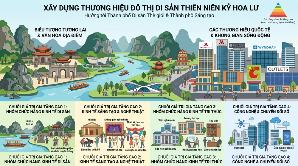 Các Chuỗi kinh tế – chức năng chính đi cùng xây dựng thương hiệu Đô thị di sản thiên niên kỷ Hoa Lư